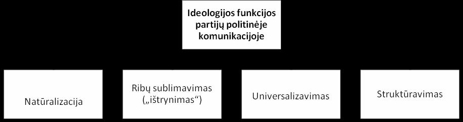2 paveikslas. Ideologijos funkcijos partijų politinėje komunikacijoje. Natūralizacinė ideologijos funkcija susijusi su tam tikrų politinių įsitikinimų laipsnišku pavertimu savaime suprantama tiesa.