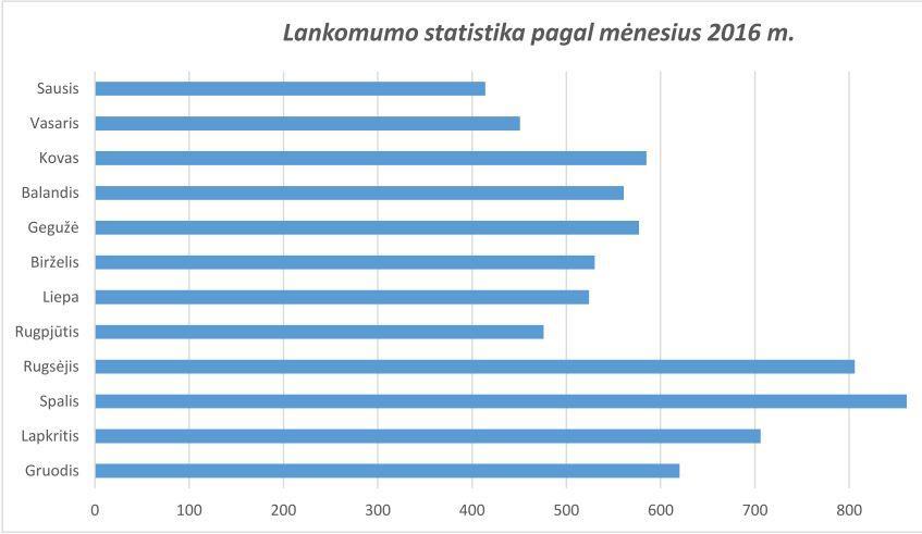 71 1. pav.: Šilutės rajono savivaldybės interneto svetainės lankytojų skaičius 2016 m.