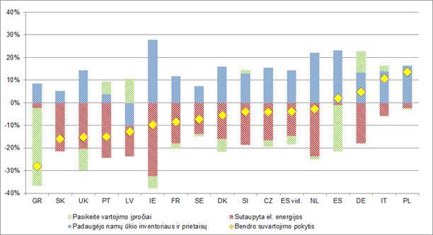 Šaltinis: Europos Komisija, nacionalinės statistikos institucijos ir vidiniai skaičiavimai. Skurdžiausi namų ūkiai energijai vidutiniškai išleidžia 8,6 % (2004 m.