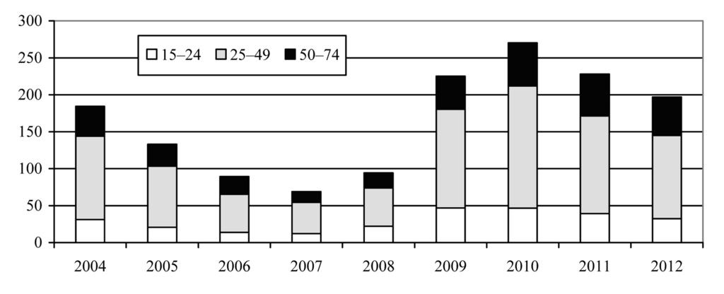 bę, procentas, skirtingų tyrimų duomenimis, siekiantis nuo 36 proc. (Spinter tyrimai, 2005) iki 70 proc. dirbančio jaunimo (Lietuvos studentų sąjunga 2013).