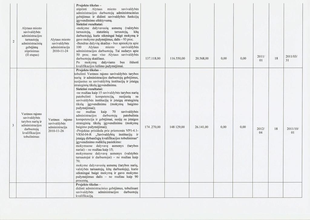 2 3 tarnautojų administracinių gebėjimų stiprinimas (II etapas) Varėnos rajono tarybos narių ir kvalifikacijos tobulinimas 2010-11-24 Varėnos rajono 2010-11-26 stiprinti administracinius gebėjimus ir