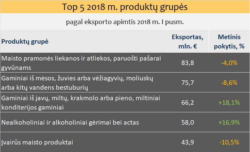 MAISTO IR GĖRIMŲ PRAMONĖ Lietuviškos kilmės prekių rinkų apžvalga LIETUVOS MAISTO IR GĖRIMŲ PRAMONĖS EKSPORTAS MAŽĖJO maisto ir gėrimų pramonės eksportas, palyginus su tuo pačiu laikotarpiu pernai,