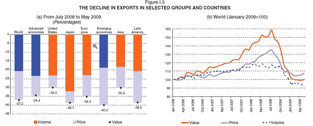 Faktiškai, tarptautinė prekyba šiuo laikotarpiu sumažėjo net 37.2%, iš kurių 16% atsirado dėl kainų nuosmukio, kurį, savo ruožtu, determinavo krizės išprovokuotas paklausos mažėjimas.