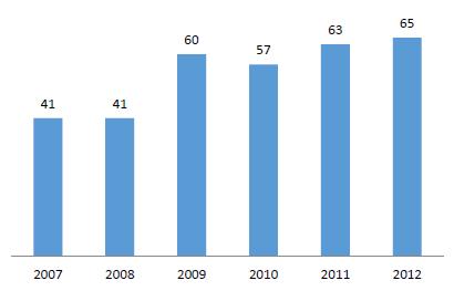 Analizuojant socialinių pašalpų gavėjų skaičių Šilutės rajone, pastebima augimo tendencija tenkanti 1 000-ui gyventojų. Šilutės rajono savivaldybėje šis rodiklis didžiausias, ir 2012 m.