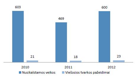 Pav. 11 Apgyvendintų turistų skaičius apgyvendinimo įstaigose Šilutės rajono savivaldybėje, 2009 2013 m. Šaltinis: Lietuvos statistikos departamentas 2.6. Viešasis saugumas 2010-2012 m.