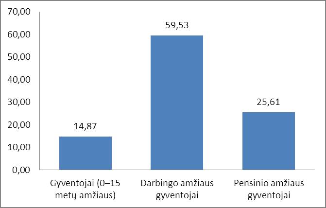 Pav. 6 Gyventojų skaičius pagal amžiaus grupes (proc.) Skuodo rajone, 2013 m.