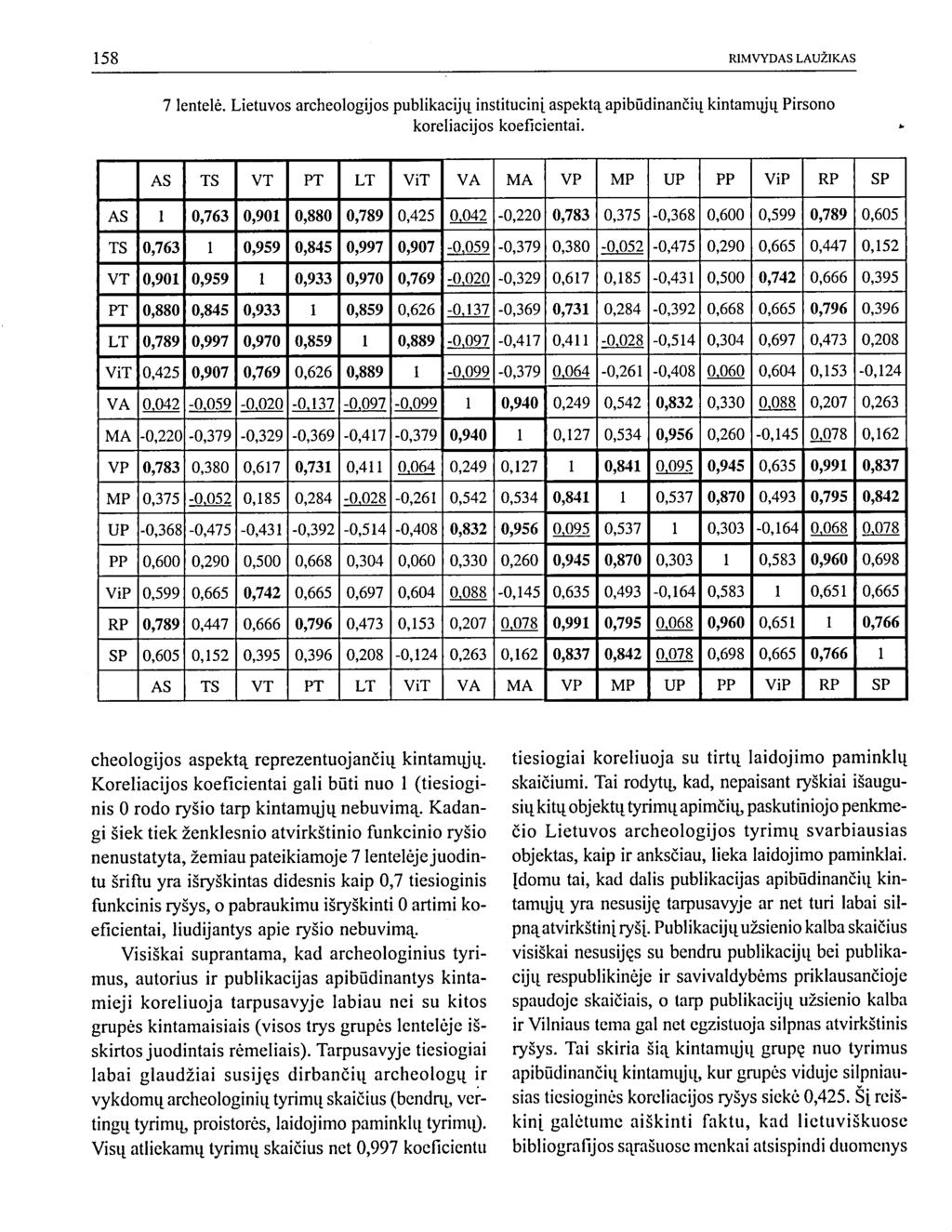 7 lentelė. Lietuvos archeologijos publikacijų institucinį aspektą apibūdinančių kintamųjų Pirsono koreliacijos koeficientai.