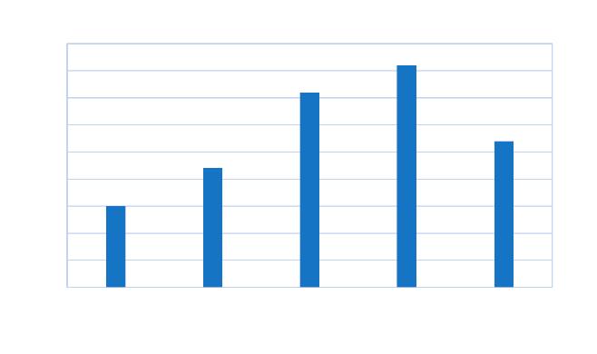 Studentų skaičius I pakopoje 2011-2015 m.