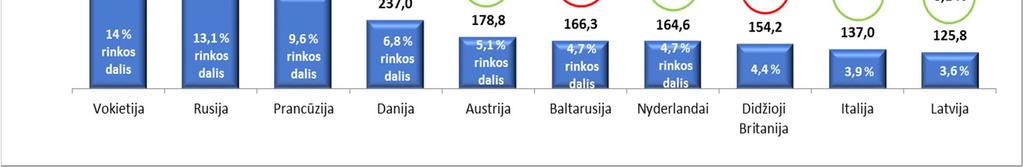 13 13 pav. 217 m. 1-9 mėn. Lietuvos transporto paslaugų eksporto į ES šalis palyginamoji analizė pagal šalis, mln. Eur Šaltinis: ES statistikos tarnyba Eurostat 217 m. spalio mėn.