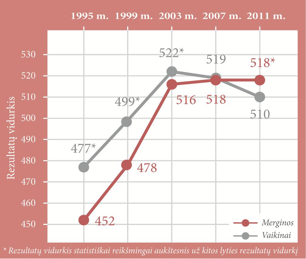 rezultatų nuo 2003 m. nuosekliai didėja.