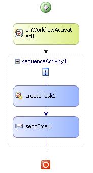 reikalingi, atsirandant vis naujoms veiklos procesų modeliavimo kalboms, pavyzdžiui, veiklos procesų notacijai BPMN ir UML 2.0 veiklos diagramoms. W.