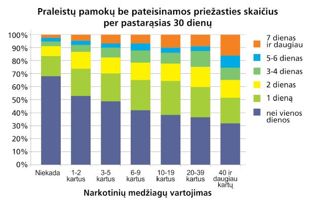 reikšmingas (p=0,005). Populiariausia Lietuvos moksleivių vartota narkotinė medžiaga - kanapės (hašišas ar marihuana), apie 24 proc. respondentų prisipažino bent kartą jas vartoję.