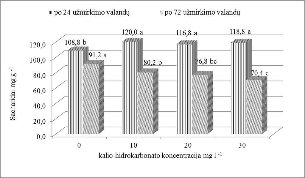 3.6 pav. Kalio hidrokarbonato poveikis sacharidų kiekiui žaliosios šerytės lapuose užmirkimo sąlygomis Transpiracija (lot. transpirare, pranc.