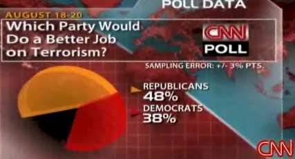 63 Kaip matome iš 29 paveikslo, 52% amerikiečių mano, kad karas Irake yra nesusijęs su karu prieš terorizmą, 44% apklaustų amerikiečių mano kad karas Irake yra dalis karo (arba būtinas) prieš