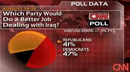 31 ir 32 paveiksluose yra aiškiai išd styta amerikiečių nuomon apie tai, kuri politin j ga geriau tvarkosi su terorizmu ir kas geriau bendradarbiautų (elgtųsi) su Iraku. 31pav.