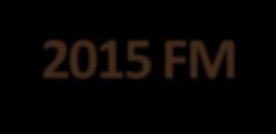 2014 2015 FM PAJAMŲ STRUKTŪRA VEIKLOS PELNO STRUKTŪRA 4% 21% 10% 65% Grūdų ir žaliavų pašarams paruošimas ir pardavimas