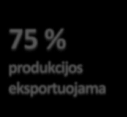 75 % produkcijos