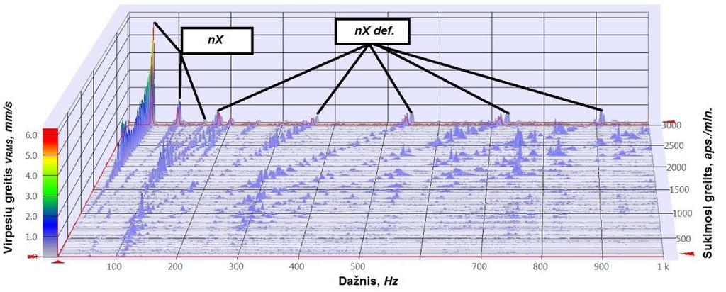 greičio v RMS ir dominuojančios defekto indikacijos, t.y. kartotinio dažnio virpesių greičio v RMS santykį.