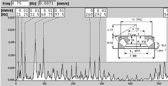 Vertikaliosioms rotorinėms sistemoms dedikuotas vos vienas ar keli standartai: EN ISO 10816-5 Mechanical vibration Evaluation of machine vibration by measurements on non-rotating parts.