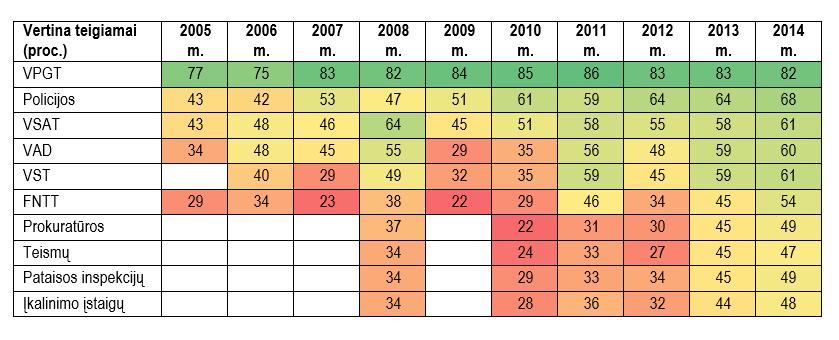 Institucijų darbo vertinimas 2005-2014 m. (tik teigiami vertinimai) Iš visų tirtų institucijų gyventojai geriausiai vertino VPGT ir policijos darbą.