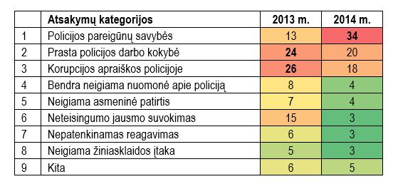 Nepasitikėjimo policija priežastys Gyventojų buvo prašoma nurodyti nepasitikėjimo policija priežastis. 2013 m. savo nuomonę išsakė 811, o 2014 m. - 718 gyventojai.