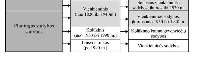 Lietuvos kaimo sodybų skirstymas į tipus pastatų statybos ir kaimo kraštovaizdžio istorinių periodų atžvilgiu (pagal J. Bučą (1988, 2001) sudarė R.