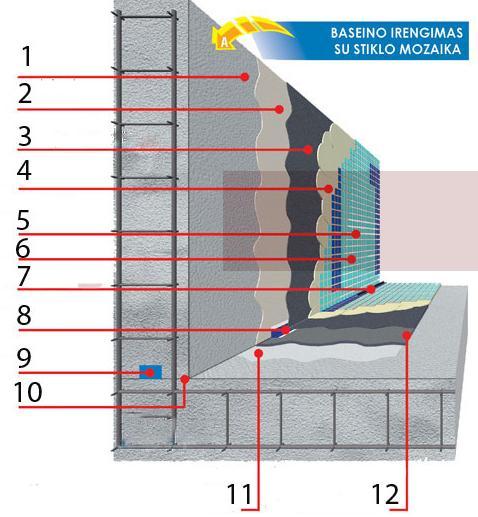 5.2. PLYTELIŲ KLIJAVIMO TECHNOLOGINIO PROCESO APRAŠYMAS Betoninio baseino įrengimo su stiklo mozaika detalė parodyta paveikslėlyje 4.
