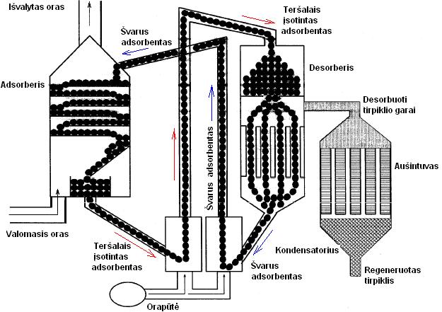 Kai reikia išvalyti didelius dujų mišinio kiekius (ne mažesnius kaip 30000 m 3 /h, naudojami horizontalieji adsorberiai. Žiediniai adsorberiai naudojami nedidelės teršalų koncentracijos dujoms valyti.