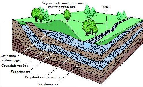 3.1 pav. Požeminio vandens struktūrinė schema (pagal NELSON D. O., 2011) Podirvio vandenys yra arčiausiai žemės paviršiaus, kaupiasi dirvožemyje ir nesudaro ištisinio sluoksnio.
