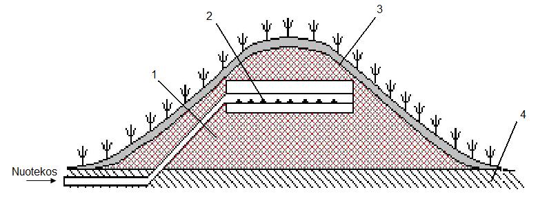 3.24 pav. Dviejų sekcijų smėlio filtro schema. 1 ventiliacijos stovas, 2 nuotekų skirstymo vamzdis, 3 smėlio sluoksnis, 4 žvyro sluoksnis, 5 drenažo vamzdis, 6 kontrolinis šulinys (pagal ЖУКОВ Б.Д.