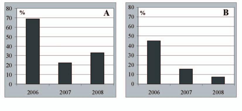4 pav. Tiriamojo kranto ruožo (tarp kavinės Medūza ir vilos Auska ) sąnašų (Q, m 3 /m) pokyčiai po smėlio išpylimo 2006 m. (1), 2006 2007 m. (2) ir 2007 2008 m. (3). Abscisių ašies 0 tilto vieta Fig.