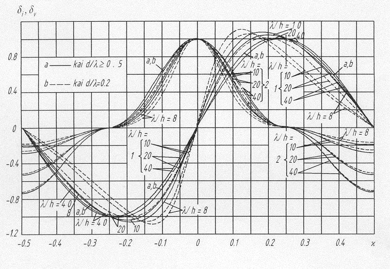 33 h, kačuotn bango aukšt r lg, nutatom pagal 3 predo I III krnų nurodymu; a klūte matmuo bango pndulo kryptm, m; b klūte matmuo bango pndulo normalė atžvlgu, m; k koefcenta, kuro rekšmė toko: v