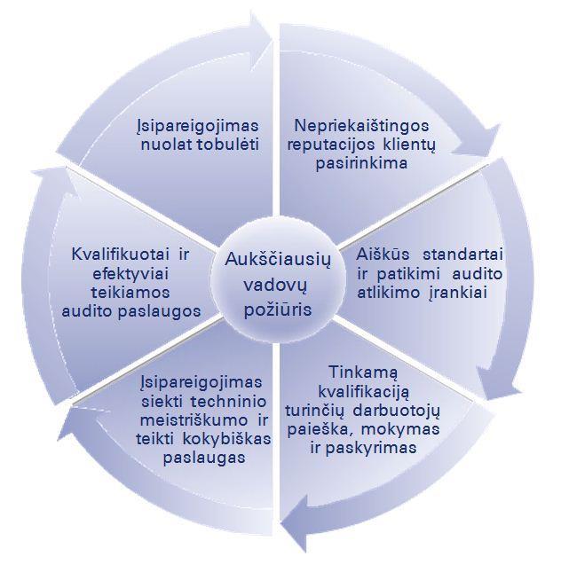 Skaidrumo ataskaita 2015 9 Mūsų audito kokybės užtikrinimo sistemoje nurodomi septyni faktoriai, nulemiantys audito kokybę: Aukščiausių vadovų požiūris; Nepriekaištingos reputacijos klientai; Aiškūs