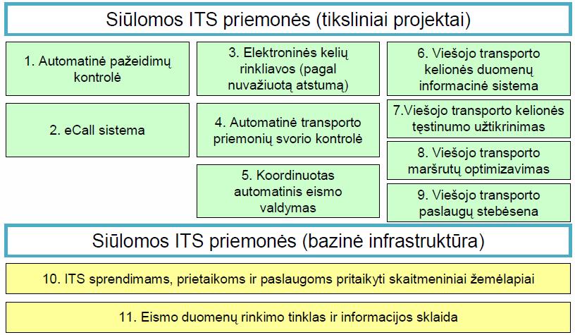 ITS plėtros planavimas ES Baltoji knyga NSPP Pagal direktyvą (2010/40/ES): I. Optimalus kelių, eismo ir kelionės duomenų naudojimas, II. Eismo ir krovinių valdymo ITS paslaugų tęstinumas, III.