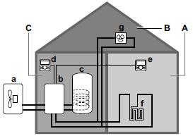 3. Apie sistemą Priklausomai nuo sistemos konfigūracijos, sistema gali: Šildyti patalpų orą. Vėsinti patalpų orą (jeigu yra naudojamas šildymo/aušinimo šilumos siurblio modelis).