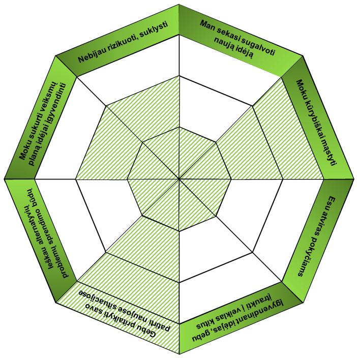 Iniciatyvumo ir kūrybingumo kompetencijos vertinimo diagramoje pažymimas mokinio kiekvieno gebėjimo pasiektas kriterijus