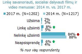 Savanoriavimas, socialinis dalyvavimas filmų ir video menuose Savanoriavę ar socialiai dalyvavę filmų ir video (įskaitant video klipus) menuose per pastaruosius metus nurodo tik 2% Lietuvos gyventojų.
