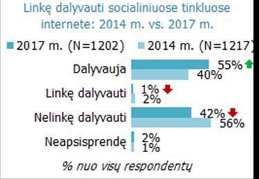Socialiniuose tinkluose dalyvauja 55% Lietuvos gyventojų. Dauguma norinčiųjų dalyvauti socialiniuose tinkluose galimybe prisijungti prie socialinių tinklų jau pasinaudojo.