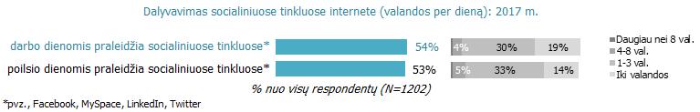 Įprastai darbo dienomis socialiniuose tinkluose respondentai teigia praleidžiantys 1-3 valandas (30%). Socialiniuose tinkluose Lietuvos gyventojai aktyviai dalyvauja tiek darbo, tiek poilsio dienomis.
