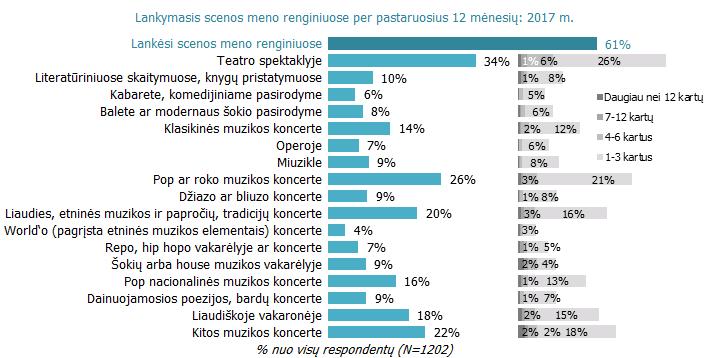 6.4.1. Scenos meno renginių vartojimas Lankymasis scenos meno renginiuose Scenos meno renginiuose bent kartą per metus apsilanko daugiau nei pusė Lietuvos gyventojų.