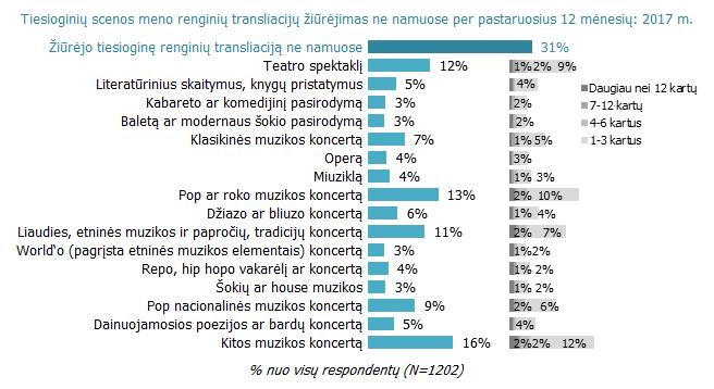 Scenos meno renginių tiesioginių transliacijų žiūrėjimas (viešose vietose) Viešose scenos renginių transliacijose bent kartą per metus lankėsi trečdalis Lietuvos gyventojų, dažniausiai - viešose