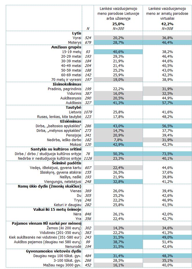 Vaizduojamojo meno ir amatų paslaugų ir produkcijos vartojimas gyventojų socialinėsedemografinėse grupėse Lentelėje pateikiami eilutės procentai.
