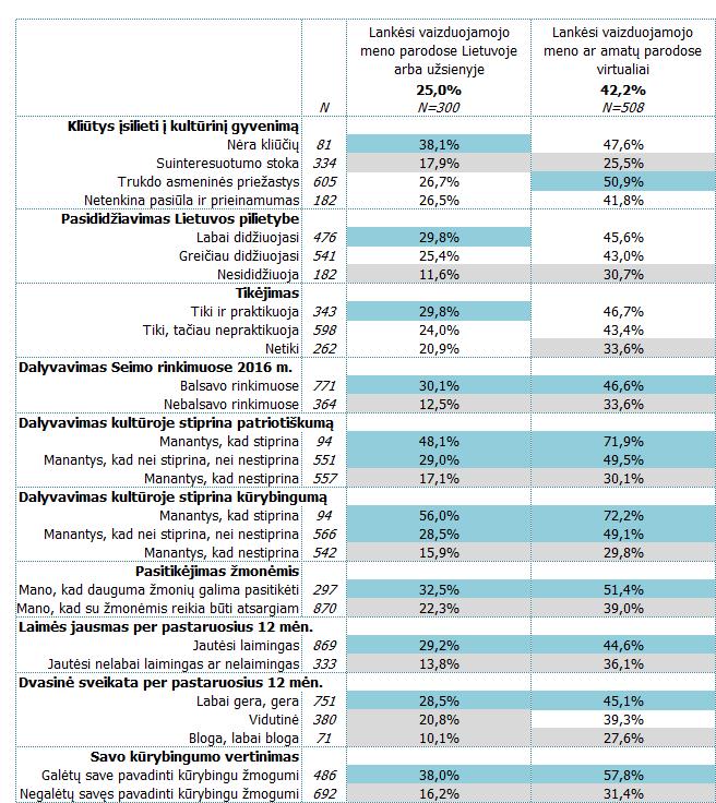 Vaizduojamojo meno ir amatų paslaugų ir produkcijos vartojimas gyventojų nuostatų grupėse Lentelėje pateikiami eilutės procentai.