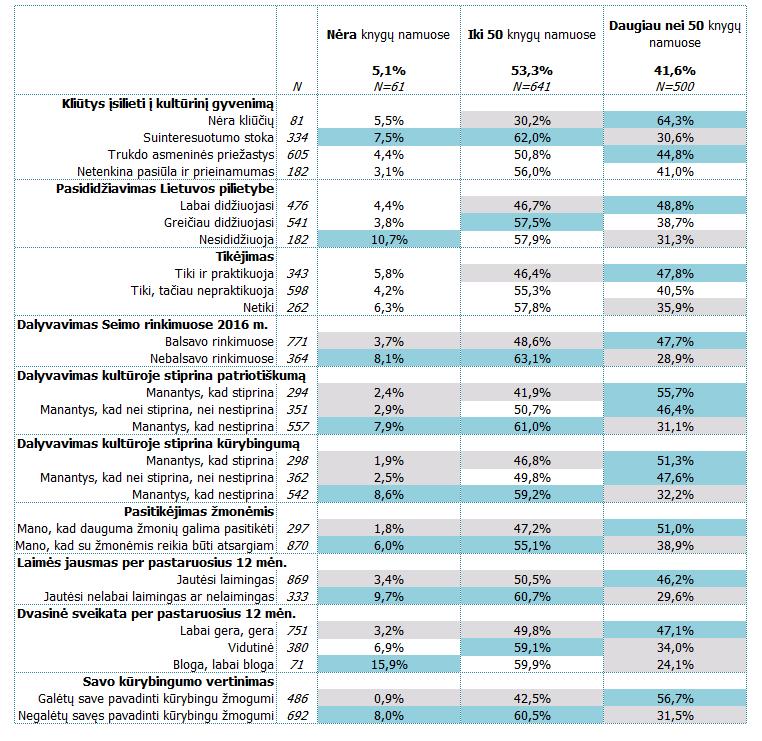 Knygų skaičius gyventojų nuostatų grupėse Lentelėje pateikiami eilutės procentai.