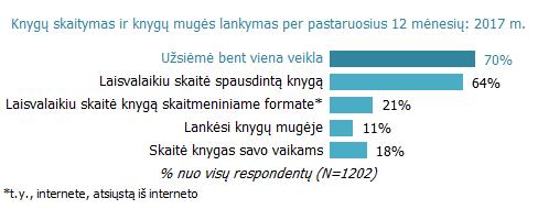 Knygų skaitymas Bent kartą per metus spausdintas knygas skaitė dauguma Lietuvos gyventojų ir tokių gyventojų dalis per 2014-2017 metus nepasikeitė.