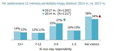 Knygų skaitymo analizė tarptautiniame kontekste: 2013 metų Eurobarometro duomenimis 53, Lietuvoje bent kartą per paskutinius 12 mėnesių knygą skaitė maždaug du trečdaliai gyventojų, ir šis rodiklis