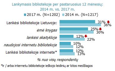 Lietuvos gyventojų lankymasis viešosiose bibliotekose per pastaruosius metus reikšmingai nekito.