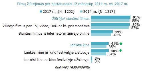 Per 2014-2017 metus išaugo besilankančių kino teatruose Lietuvos gyventojų dalis: per pastaruosius 12 mėnesių bent kartą kino teatre buvo keturi iš dešimt Lietuvos gyventojų.