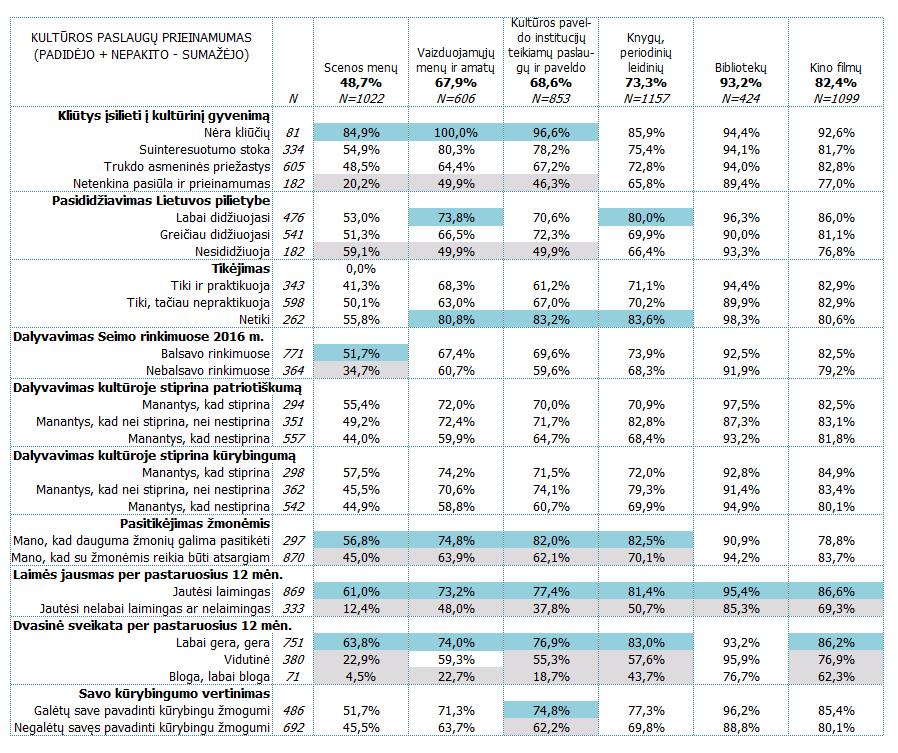 Kultūros paslaugų prieinamumo vertinimas įvairiose gyventojų nuostatų grupėse Lentelėje pateikiami eilutės procentai.