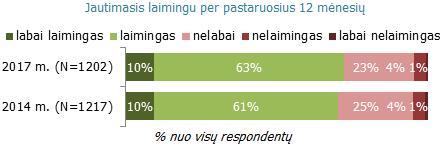Laimės jausmas Iš esmės dauguma (73%) Lietuvos gyventojų jaučiasi laimingais. Tiesa, tik 10% gyventojų jaučiasi labai laimingais, likusieji 63% gyventojų tiesiog laimingais.